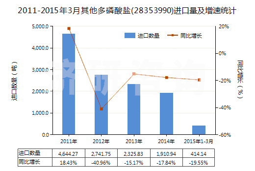 2011-2015年3月其他多磷酸鹽(28353990)進(jìn)口量及增速統(tǒng)計(jì)